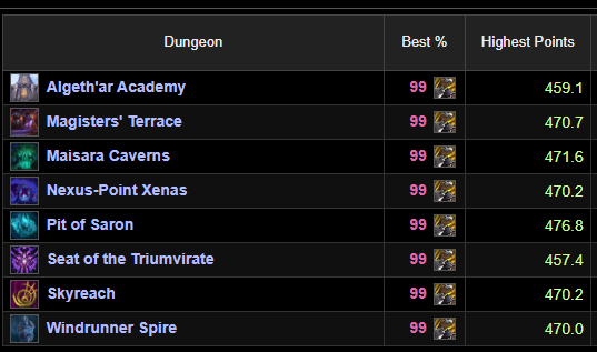 Warcraft Logs showing 99% best parses across Midnight Season 2 Mythic+ dungeons